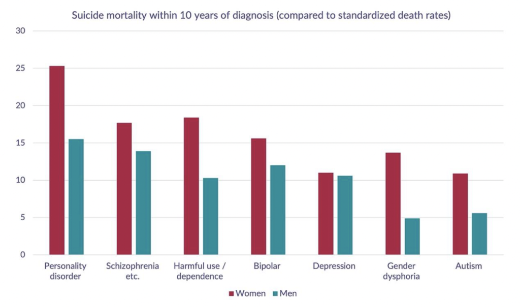 Mortalità per suicidio entro 10 anni dalla diagnosi (rispetto ai tassi di mortalità standardizzati)