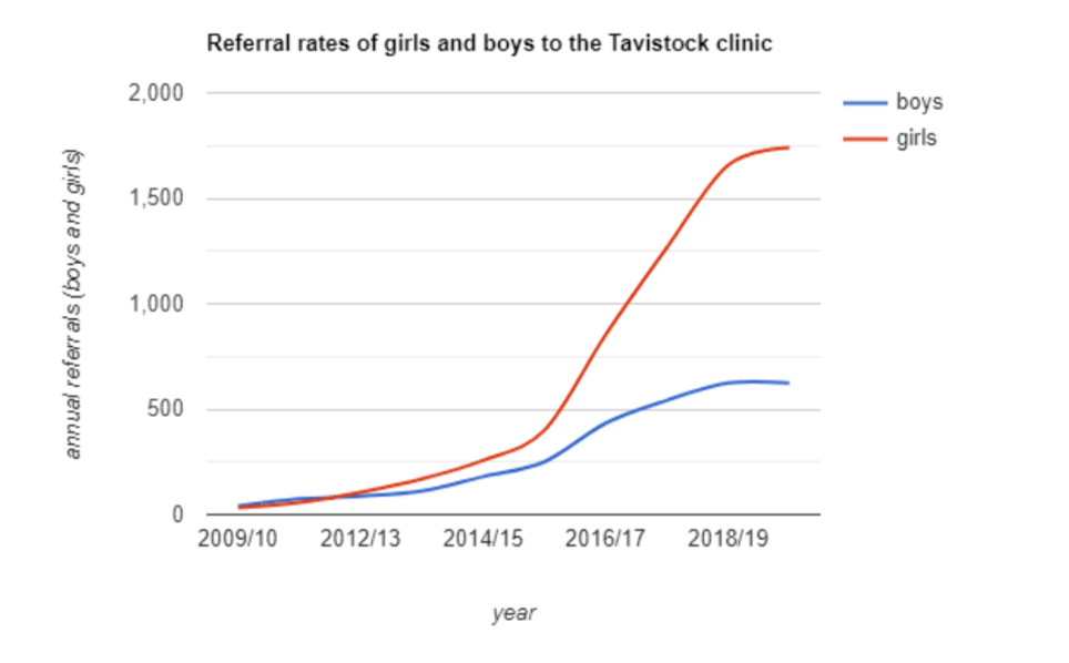 Tassi di riferimento di ragazze e ragazzi alla clinica Tavistock