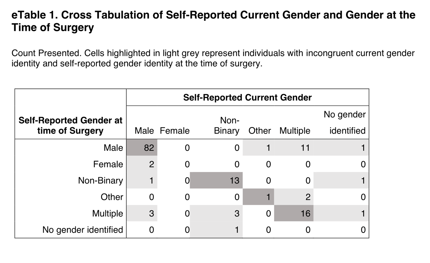 self-reported